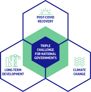 Triple threat for national governments: post-covid recovery, long-term development and climate change